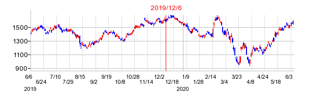2019年12月6日 16:08前後のの株価チャート